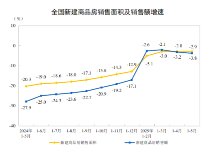国家统计局：1-5月份全国房地产开发投资36234亿元，同比下降10.7%