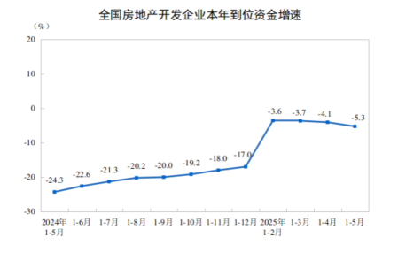 国家统计局：1-5月份全国房地产开发投资36234亿元，同比下降10.7%