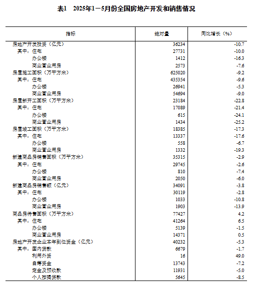 国家统计局：1-5月份全国房地产开发投资36234亿元，同比下降10.7%